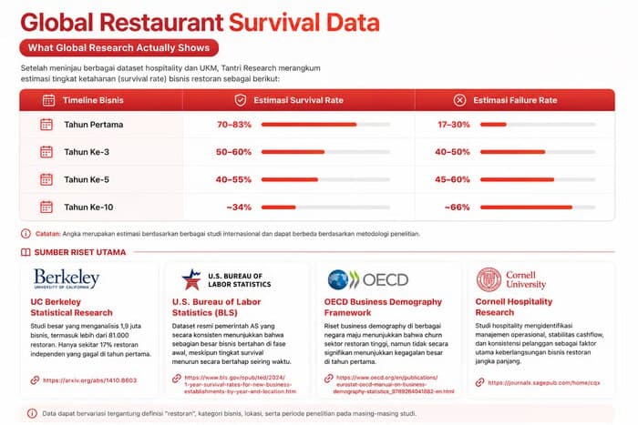 Global Restaurant Survival Data (Foto: VRITIMES.com)
