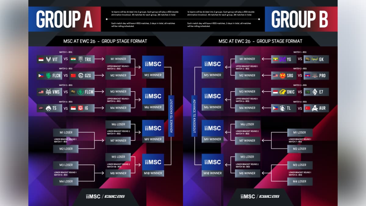 Pembagian fase double elimination bracket MSC 2026, terbagi jadi Grup A dan B.